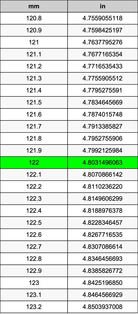 122 mm is how many inches